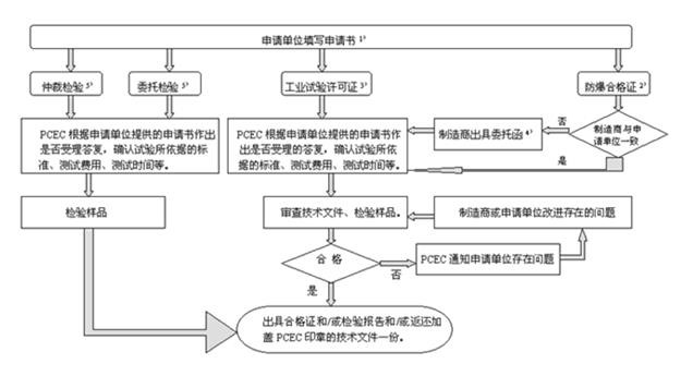 防爆合格证